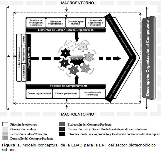 Figura 1. Modelo conceptual de la CDAO para la EAT del sector biotecnológico  cubano