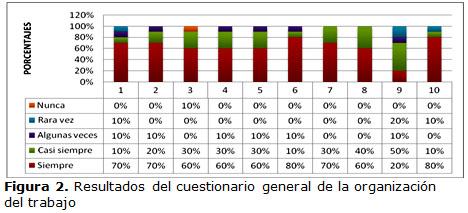 Figura 2. Resultados del cuestionario general de la organización del trabajo