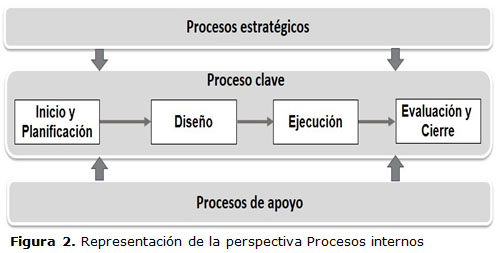 Figura 2. Representación de la perspectiva Procesos internos