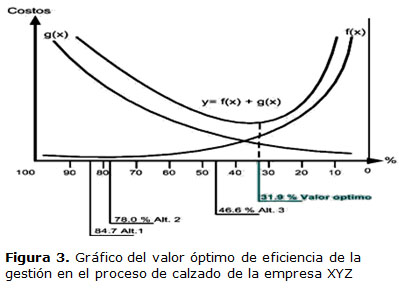 Figura 3. Gráfico del valor óptimo de eficiencia de la  gestión en el proceso de calzado de la empresa XYZ 