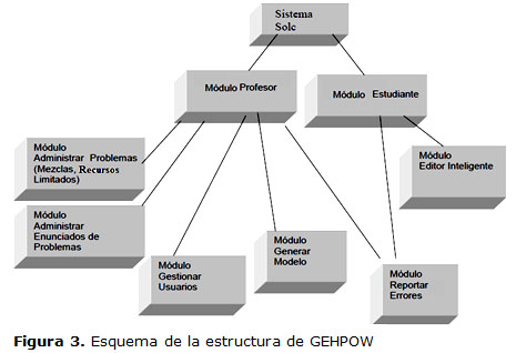 Figura 3. Esquema de la estructura de GEHPOW