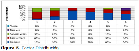 Figura 5. Factor Distribución