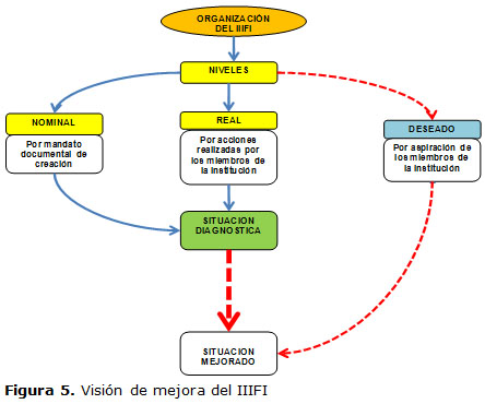 Figura 5. Visión de mejora del IIIFI