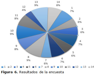 Figura 6. Resultados de la encuesta