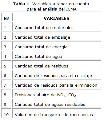 Tabla 1. Variables a tener en cuenta  para el análisis del ICMA
