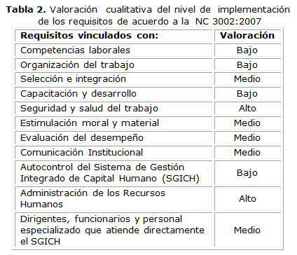 Tabla 2. Valoración  cualitativa del nivel de  implementación   de los requisitos de acuerdo a la  NC 3002:2007