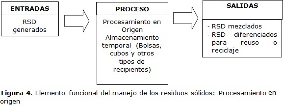 Figura 4. Elemento funcional del manejo de los residuos sólidos: Procesamiento en  origen