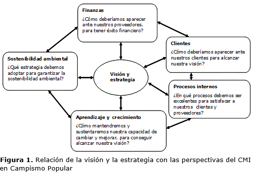 Figura 1. Relación de la visión y la estrategia con las perspectivas del CMI  en Campismo Popular