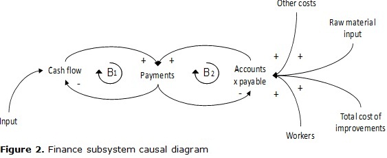 Figure 2. Finance subsystem causal diagram