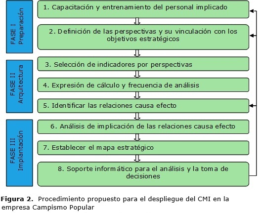 figura 2.  Procedimiento propuesto para el despliegue del CMI en la  empresa Campismo Popular