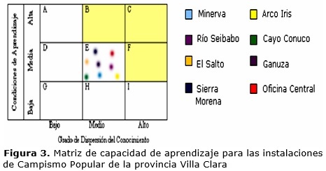 Figura 3. Matriz de capacidad de aprendizaje para las instalaciones de Campismo Popular de la provincia Villa Clara 