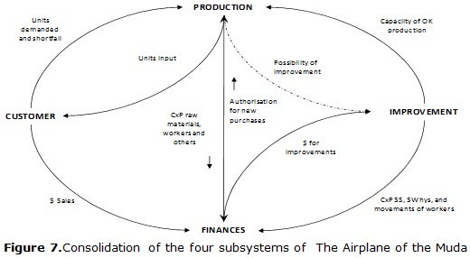 Figure 7.Consolidation of the four subsystems of "The Airplane of the Muda"