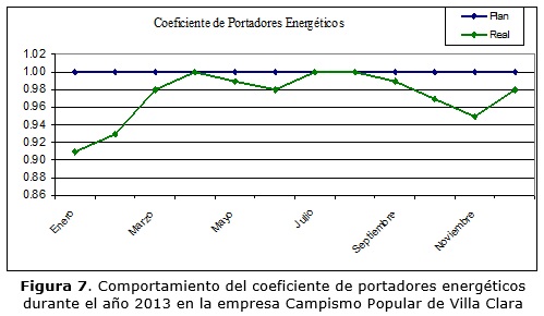 Figura 7. Comportamiento del coeficiente de portadores energéticos durante el año 2013 en la empresa Campismo Popular de Villa Clara 
