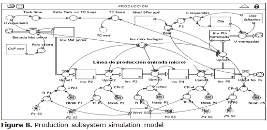 Figure 8. Production subsystem simulation model