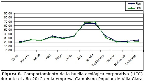 Figura 8. Comportamiento de la huella ecológica corporativa (HEC)  durante el año 2013 en la empresa Campismo Popular de Villa Clara 
