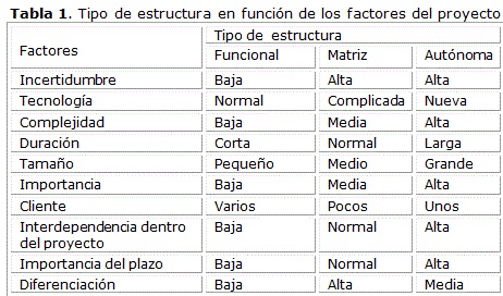 Tabla 1. Tipo de estructura en función de los factores del proyecto