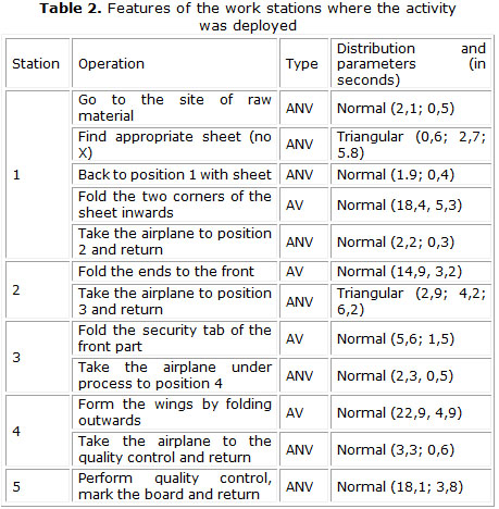 Table 2. Features of the work stations where the activity   was deployed