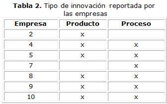 Tabla 2. Tipo de innovación reportada por las empresas