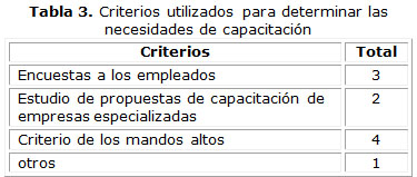 Tabla 3. Criterios utilizados para determinar las necesidades de capacitación