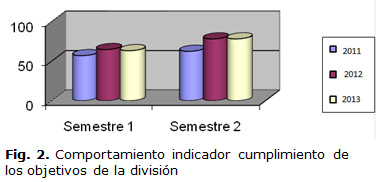 Fig. 2. Comportamiento indicador cumplimiento de los objetivos de la división 