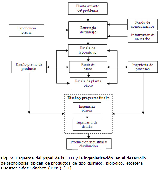 Fig.  2. Esquema del papel de la I+D y la ingeniarización en el desarrollo  de tecnologías típicas de productos de tipo químico, biológico, etcétera  Fuente: Sáez Sánchez (1999) [31].
