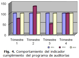 Fig. 4.  Comportamiento del indicador cumplimiento del programa de auditorías