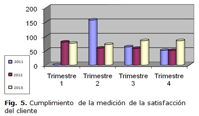Fig. 5. Cumplimiento de la medición de la satisfacción del cliente