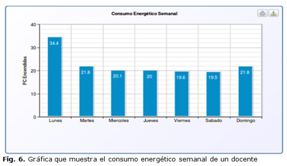 Fig. 6. Gráfica que muestra el consumo energético semanal de un docente
