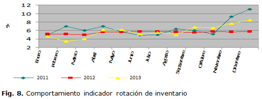 Fig. 8. Comportamiento indicador rotación de inventario