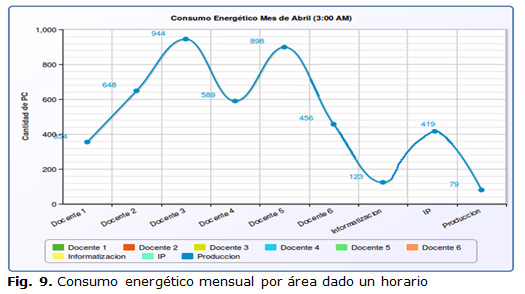 Fig. 9. Consumo energético mensual por área dado un horario