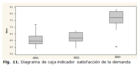 Fig. 11. Diagrama de caja Indicador Satisfacción de la demanda