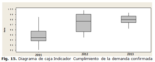 Fig. 15. Diagrama de caja Indicador Cumplimiento de la demanda confirmada