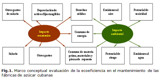 Fig.1. Marco conceptual evaluación de la ecoeficiencia en el mantenimiento de las fábricas de azúcar cubanas