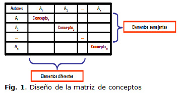 Fig. 1. Diseño de la matriz de conceptos