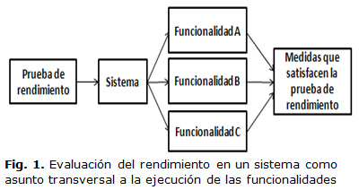 Fig. 1. Evaluación del rendimiento en un sistema como asunto transversal a la ejecución de las funcionalidades