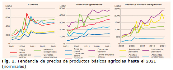 Fig. 1. Tendencia de precios de productos básicos agrícolas hasta el 2021 (nominales)
