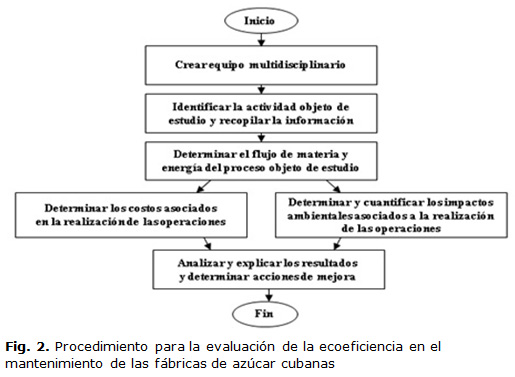 Fig. 2. Procedimiento para la evaluación de la ecoeficiencia en el mantenimiento de las fábricas de azúcar cubanas