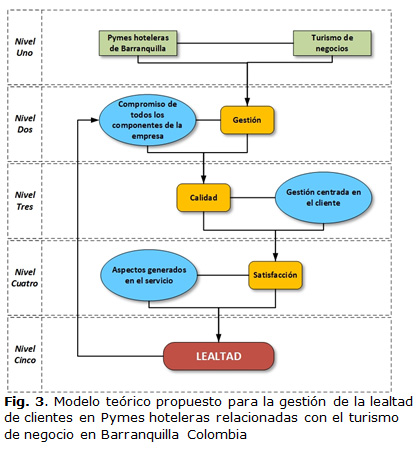Fig. 3. Modelo teórico propuesto para la gestión de la lealtad de clientes en Pymes hoteleras relacionadas con el turismo de negocio en Barranquilla Colombia