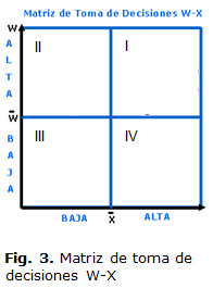 Fig. 3. Matriz de toma de decisiones W-X