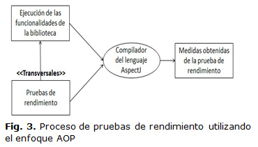 Fig. 3. Proceso de pruebas de rendimiento utilizando el enfoque AOP