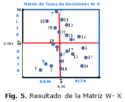 Fig. 5. Resultado de la Matriz W- X