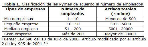 Tabla 1. Clasificación de las Pymes de acuerdo al número de empleados