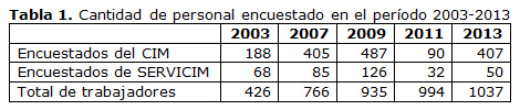 Tabla 1. Cantidad de personal encuestado en el período 2003-2013