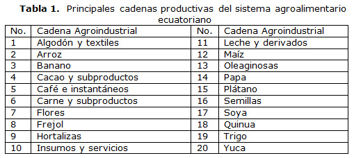 Tabla 1. Principales cadenas productivas del sistema agroalimentario ecuatoriano