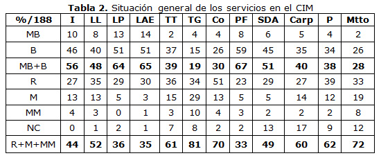 Tabla 2.Situación general de los servicios en el CIM
