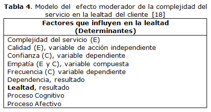 Tabla 4. Modelo del efecto moderador de la complejidad del servicio en la lealtad del cliente [18]