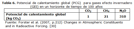Tabla 6. Potencial de calentamiento global (PCG) para gases efecto invernadero (GEI) en un horizonte de tiempo de 100 años
