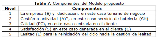 Tabla 7. Componentes del Modelo propuesto