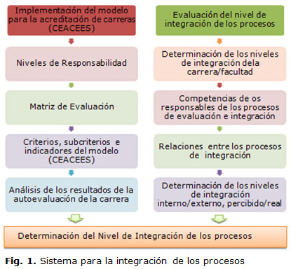 Fig. 1. Sistema para la integración de los procesos