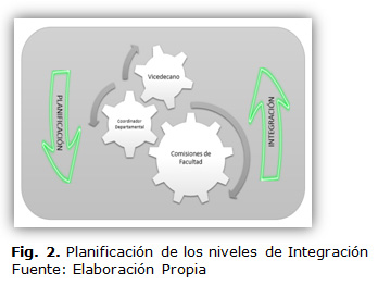 Fig. 2. Planificación de los niveles de Integración